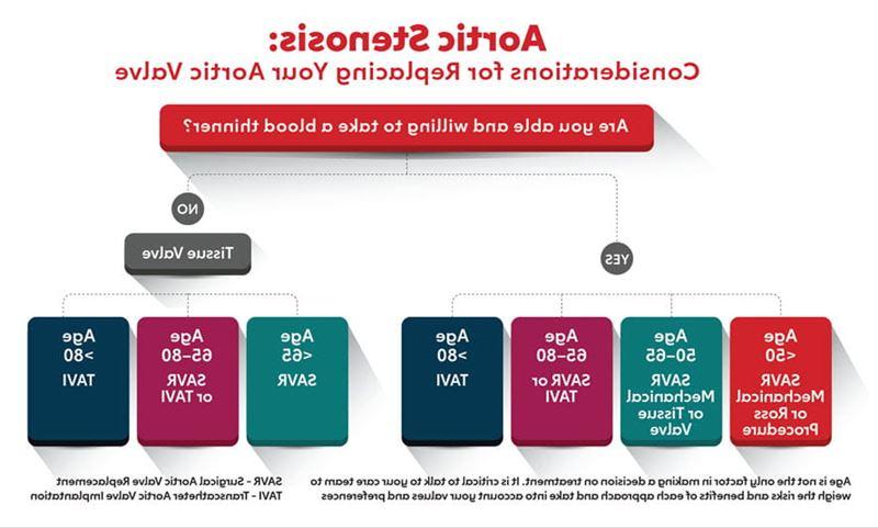 Options for aortic stenosis treatment chart